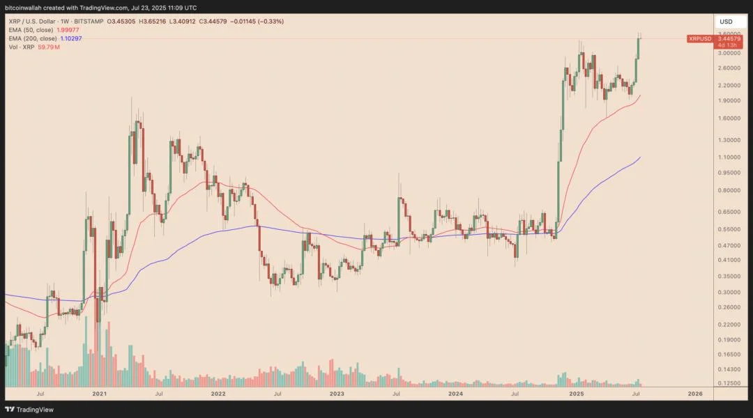 How high can XRP price go from its $3.66 multimonth high?