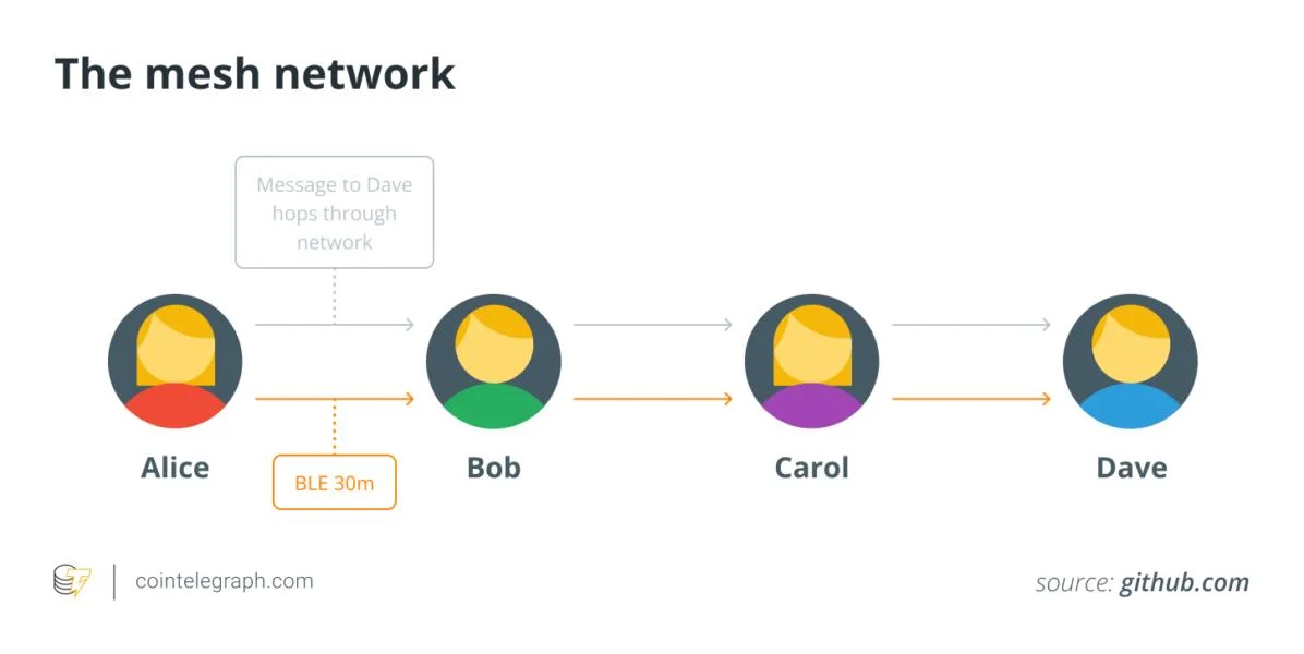 How Jack Dorsey’s new app lets you chat without the internet and why it matters
