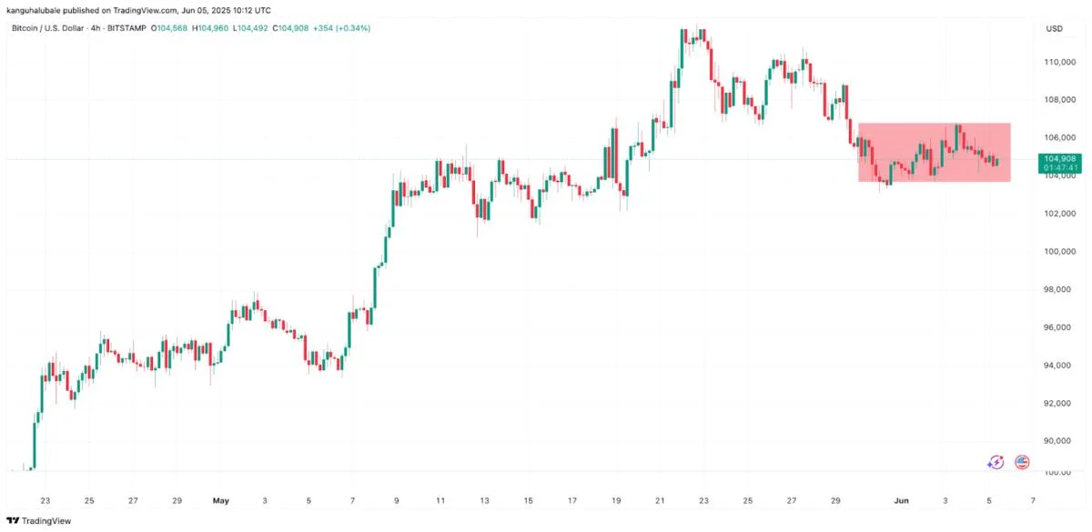 How long will Bitcoin’s price consolidation last?