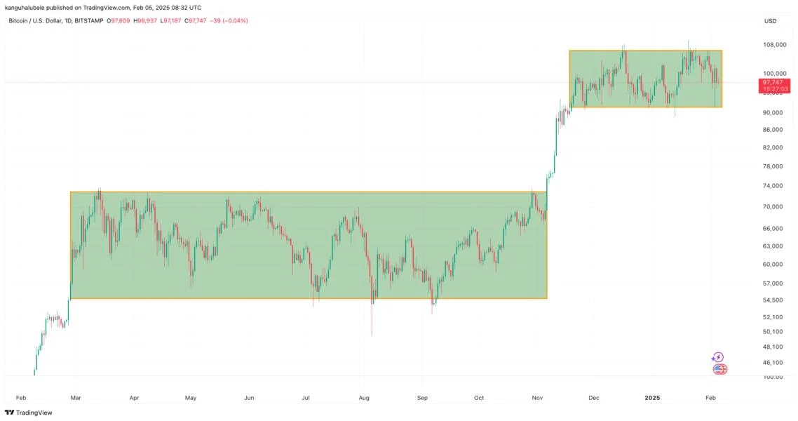 How long will Bitcoin’s price consolidation last? 