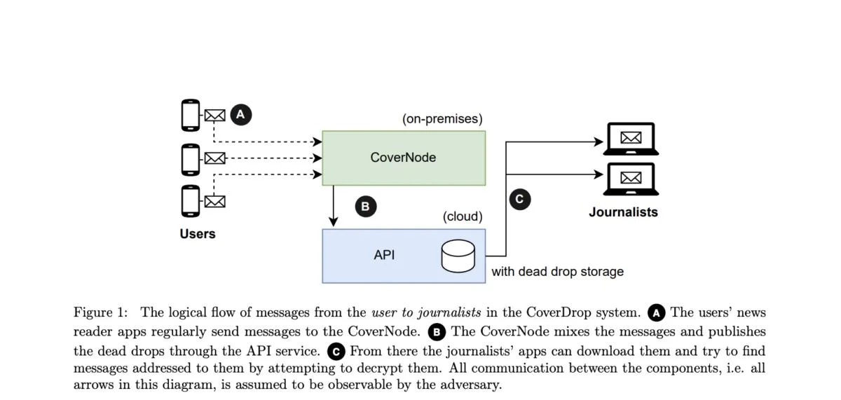 How mass decoy messaging protects whistleblowers  — CoverDrop founder