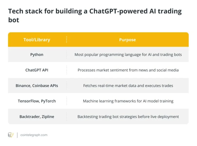 How to build a ChatGPT-powered AI trading bot: A step-by-step guide