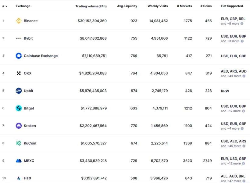 How to Choose Crypto Exchange in 2025: Guide