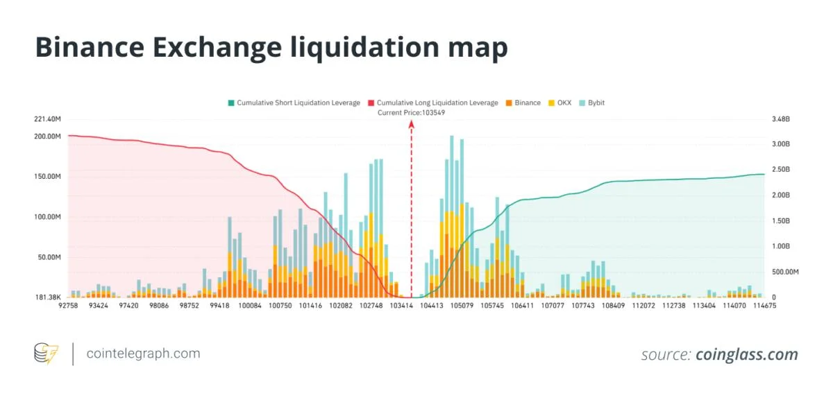 How to read a Bitcoin liquidation map (without getting liquidated)