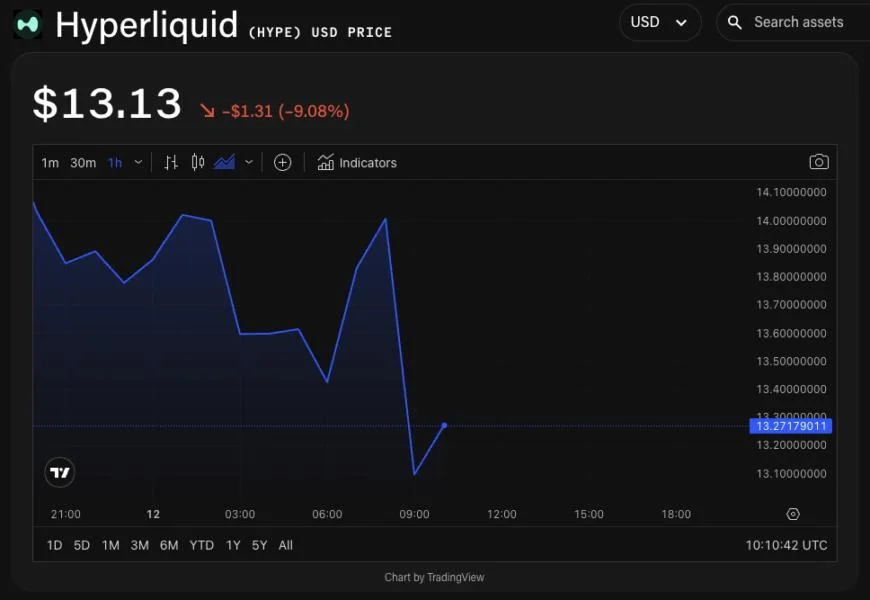 HYPE drops 8.5% amid $4 million HLP vault loss following Hyperliquid whale liquidation event