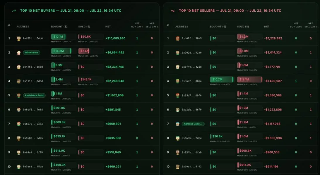HYPE falls as crypto funds queue nearly $150M in locked tokens for withdrawal