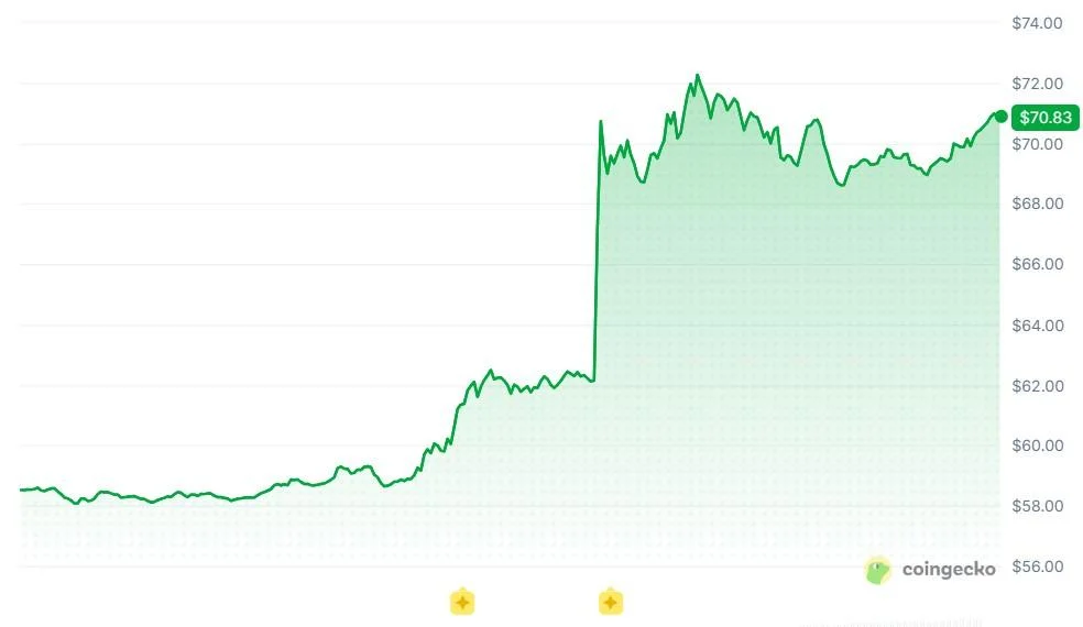HYPE jumps 20% as Trump signals legal US path for Hyperliquid