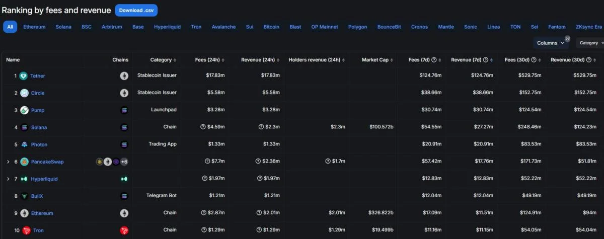  Hyperliquid flips Ethereum in 7-day revenues 