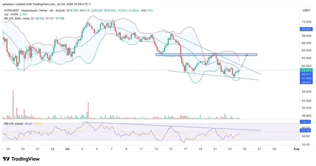 Hyperliquid (HYPE) Price Rebounds From Support, But Can Bulls Reclaim $70?