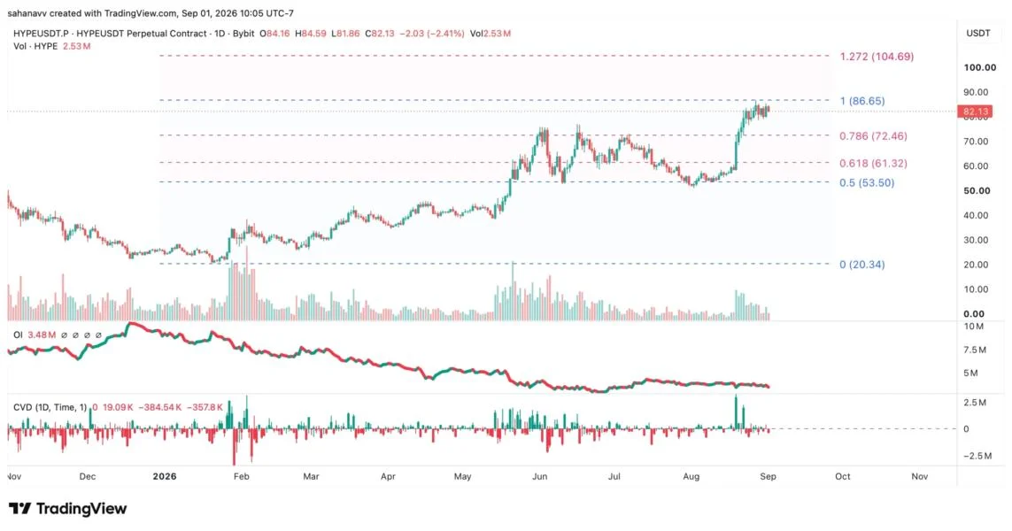 Hyperliquid (HYPE) Whale Accumulation Intensifies—Can the Price Break Out Toward $100?