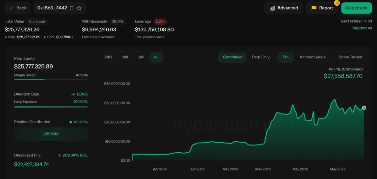 Hyperliquid trader flips $3M into $27.5M during crypto rally