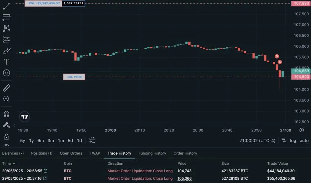 Hyperliquid whale losses near $100M after Bitcoin dips below $105K