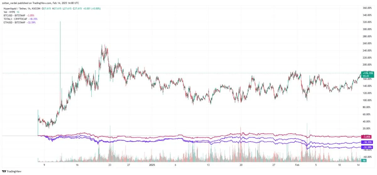 Hyperliquid’s HYPE token defies market downturn with major gains