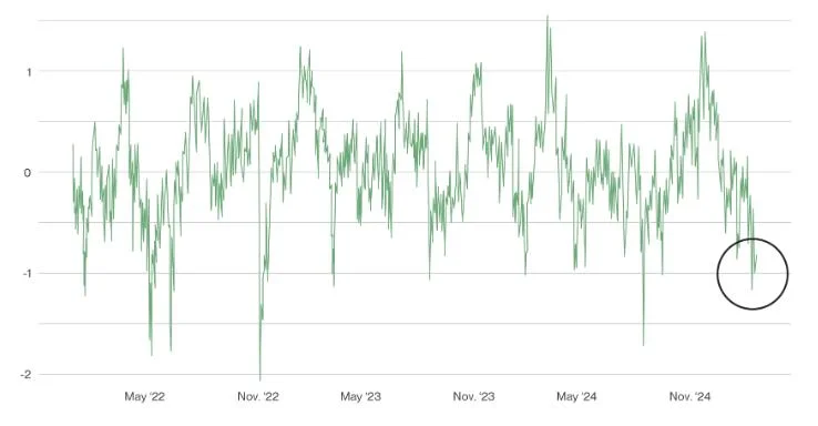 ‘I smell opportunity,’ Bitwise CIO says amid retail and institutional crypto sentiment dichotomy