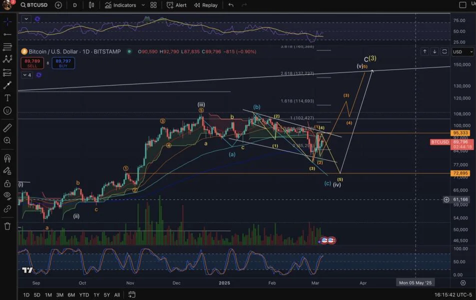 If This Happens, Bitcoin Price Will Shoot To $140,000, Says Analyst