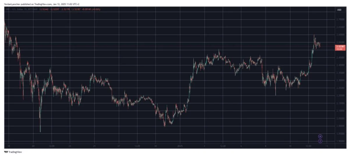 Il prezzo di XRP potrebbe affrontare delle difficoltà dopo il recente aumento a $2,60