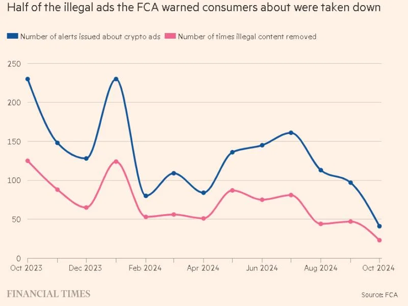 Illegal crypto ads prevail in UK despite FCA warning