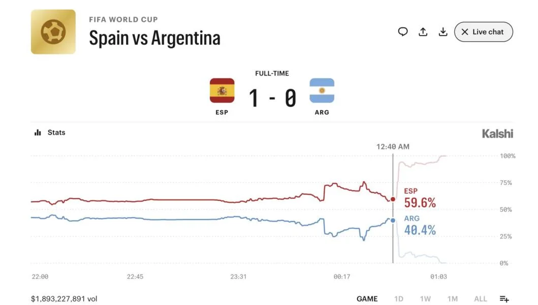Independent Prediction Markets Converged on Nearly Identical World Cup Probabilities as Trading Hit Record Highs