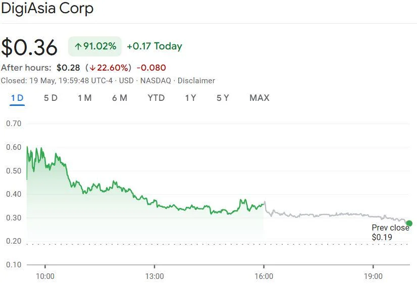 Indonesia’s DigiAsia shares pop 90% on plan to raise $100M to buy Bitcoin