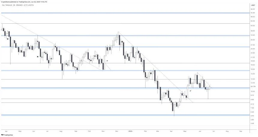 Injective Prepares For Bullish Reversal Amid 25% Recovery – Analyst Forecasts Massive Breakout