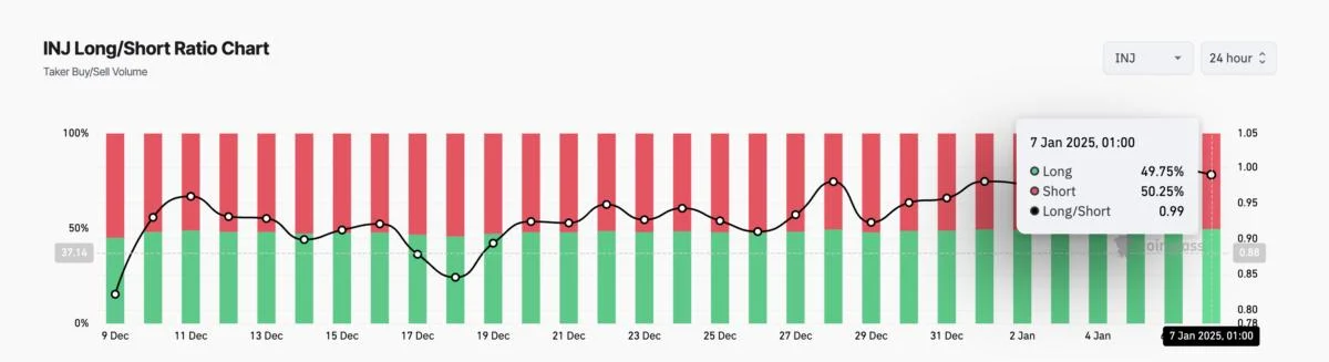 Injective’s (INJ) 33% Rally Triggers Short Squeeze Speculation