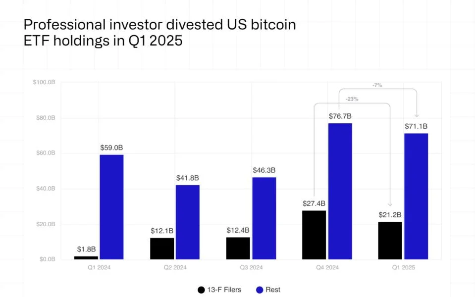 Institutional Bitcoin ETF holdings see first quarterly decline — Report