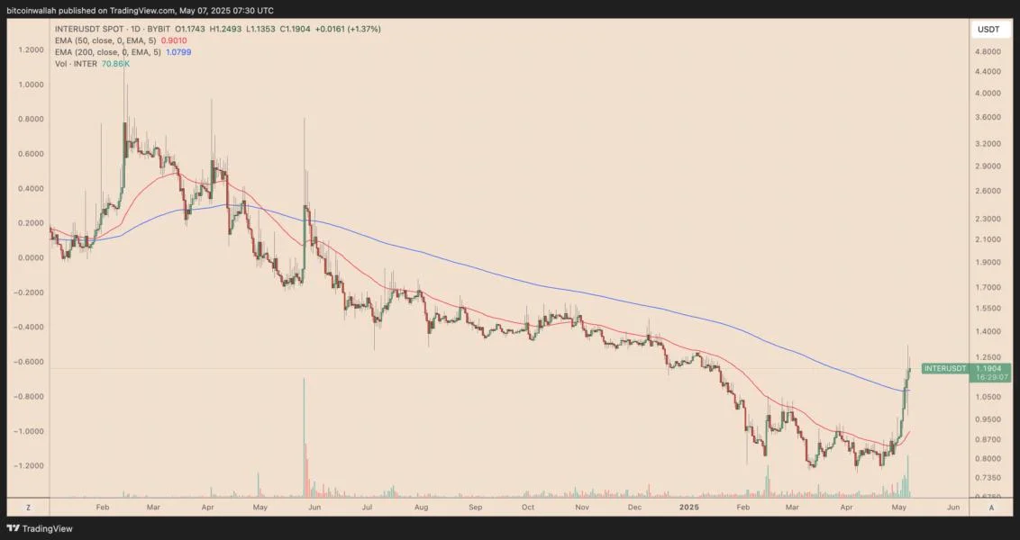 Inter Milan fan token soars after Champions League win over Barcelona FC