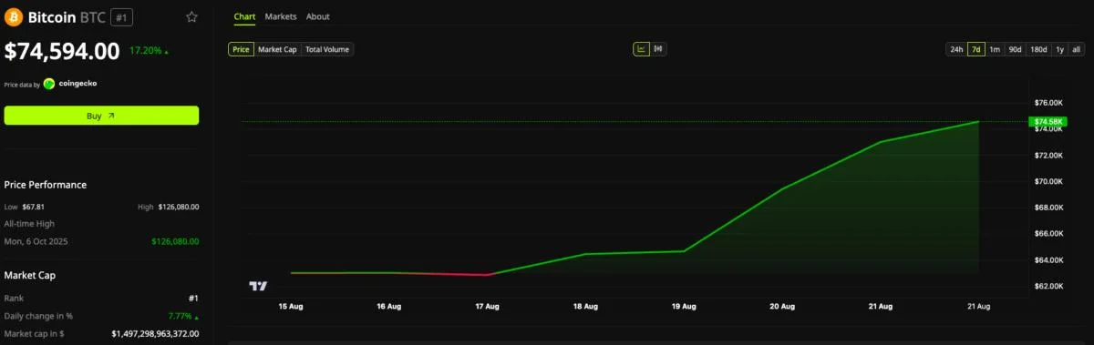Inverse Cramer Strikes Again as Jim Tells Caller to Buy the Bitcoin He Sold