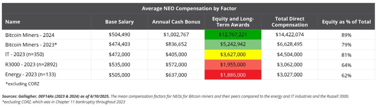 Investors are balking at ‘excessive’ Bitcoin miner exec pay: VanEck