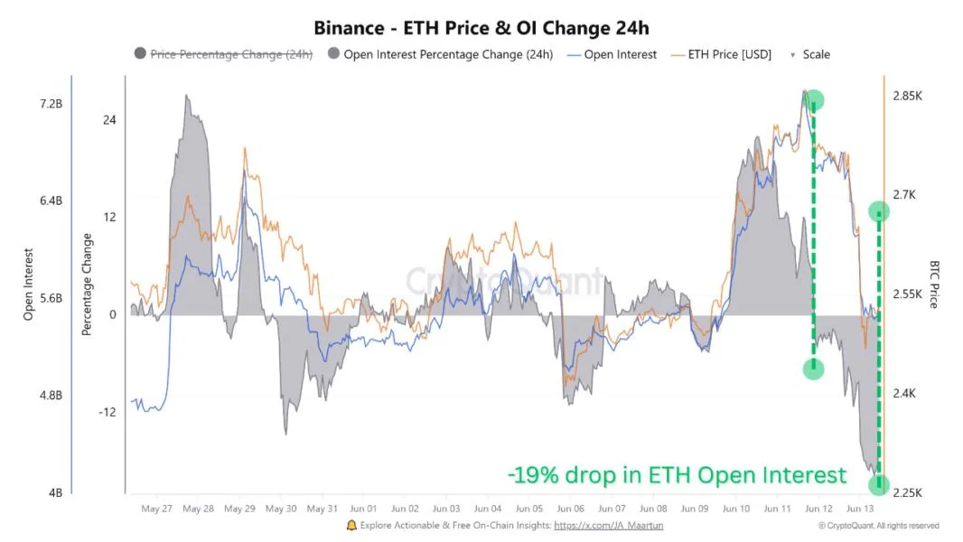 Investors Are Fleeing Ethereum, On‑Chain Numbers Reveal