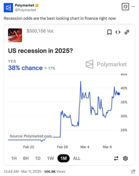 Investors flee from risk assets as JPMorgan ups recession odds to 40%