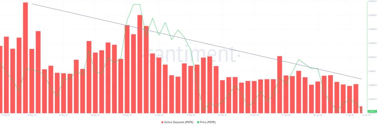 Investors Hold Steady on PEPE: Meme Coin Aims for Rebound Amid Decreased Selling