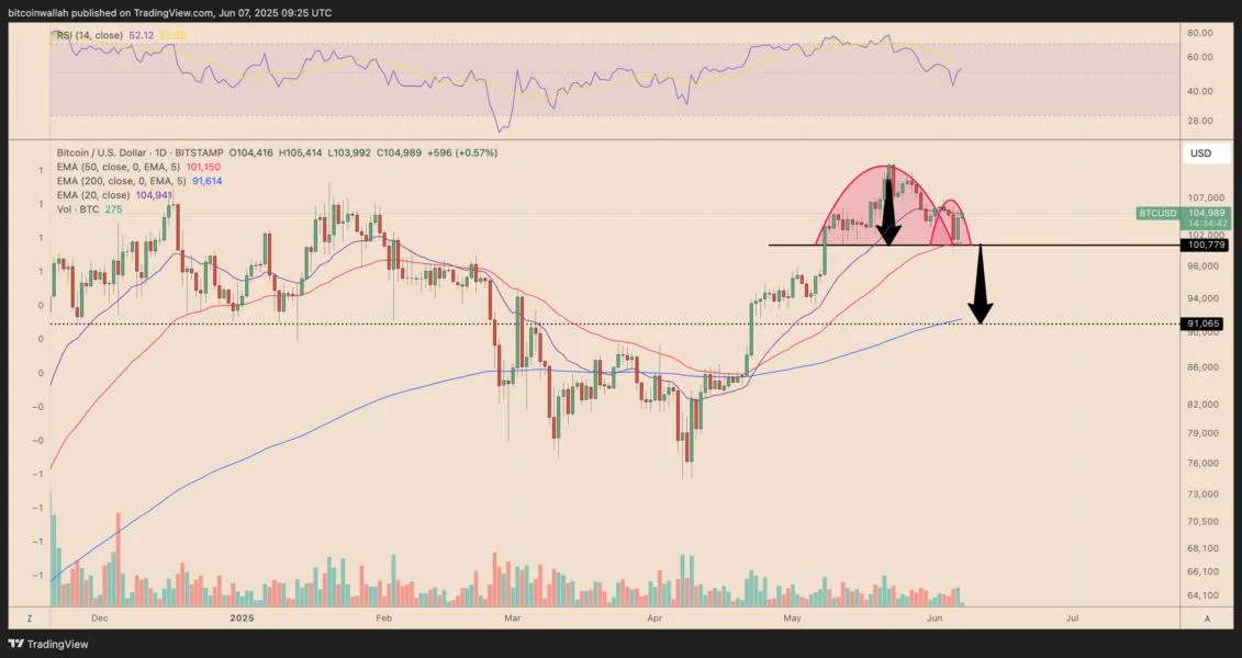 Is a Bitcoin price rally to $150K possible by year's end?