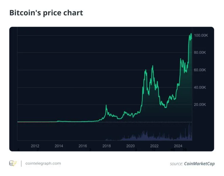 Is Bitcoin a good investment for retirement?