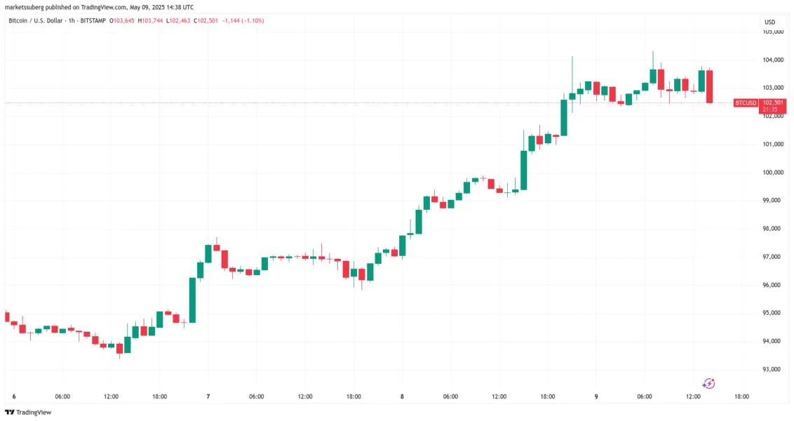 Is Bitcoin about to go parabolic? BTC price targets include $160K next