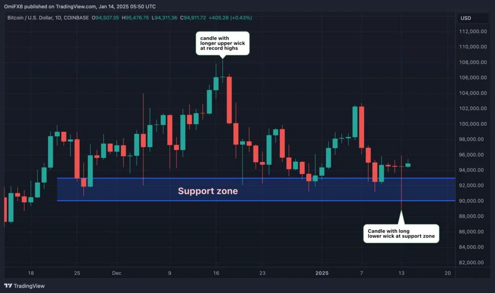 Is Bitcoin Bottom In? BTC's Price Action is Inverse of December Peak Above $108K