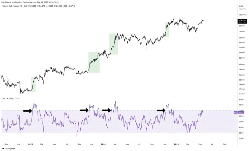 Is Bitcoin Bull Run Back? Daily RSI Shows Only Mild Bullish Momentum