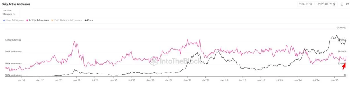 Is Bitcoin Demand Returning? Active Address Trend May Suggest So