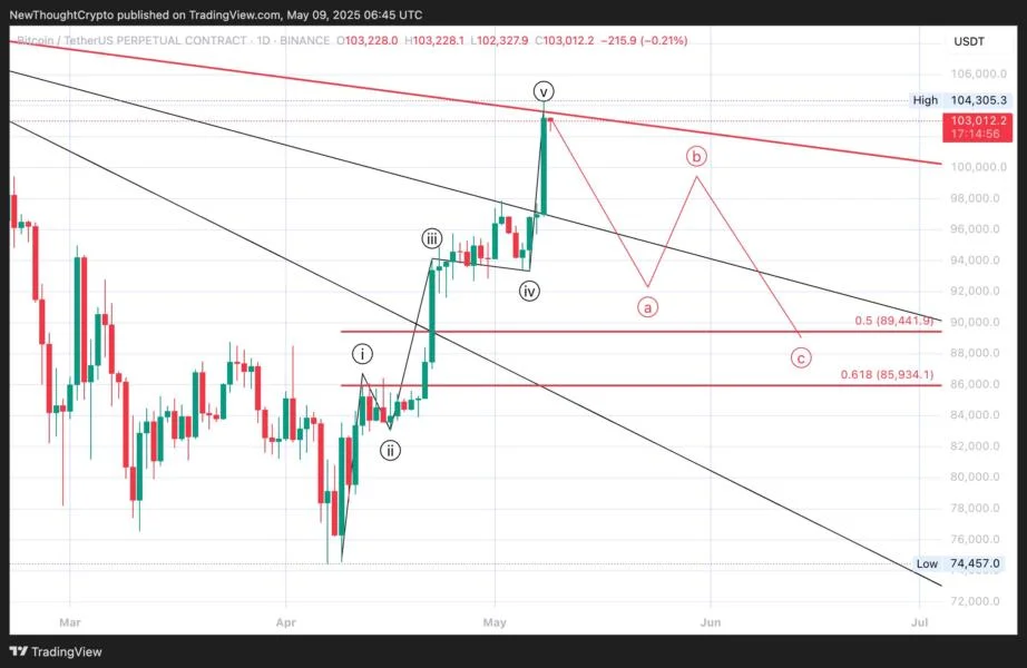 Is Bitcoin Headed For A New ATH After $104,000 Triumph? What This Market Expert Thinks