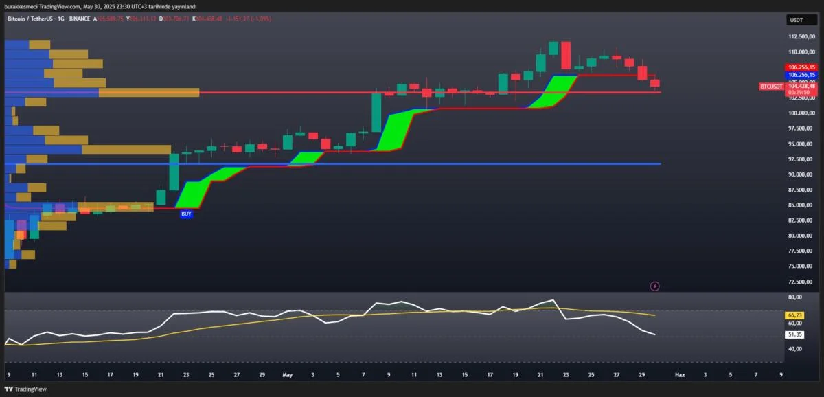 Is Bitcoin Price Doomed For $93K? Technical Indicators Paint A Bearish Image