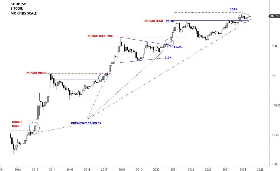 Is Bitcoin Price Heading To $137K? Market Expert Says BTC Broke Out Since Nov. 2024