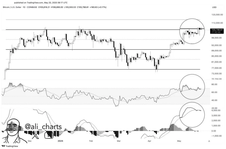 Is Bitcoin Ready For New ATHs? What The Charts Say