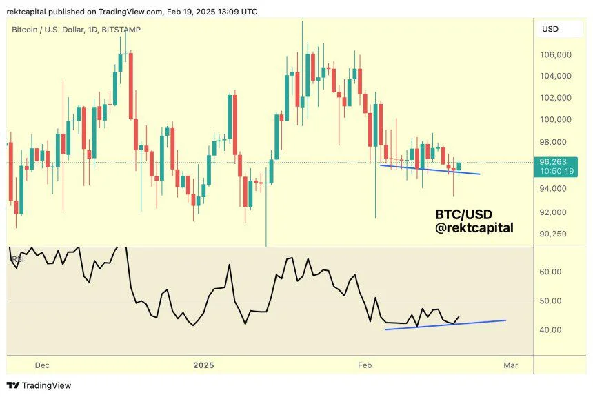 Is Bitcoin Showing Early Signs Of Bullish Divergence? Analyst Explains