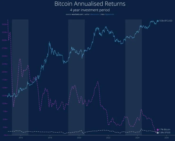 Is Bitcoin Still Profitable? Analysts Argue Over BTC’s Future
