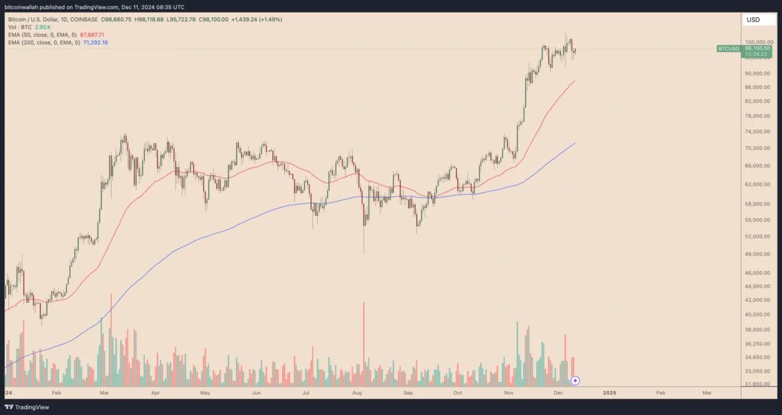 Is Bitcoin topping out? Gold fractal hints at 35% BTC price correction ahead