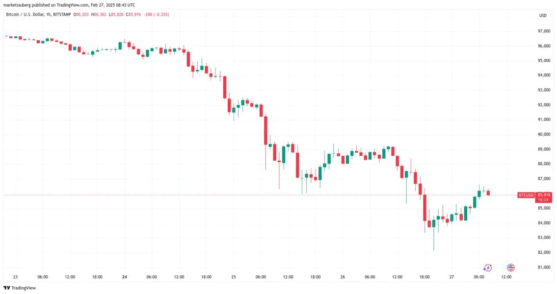Is BTC price about to fill a $78K Bitcoin futures gap?