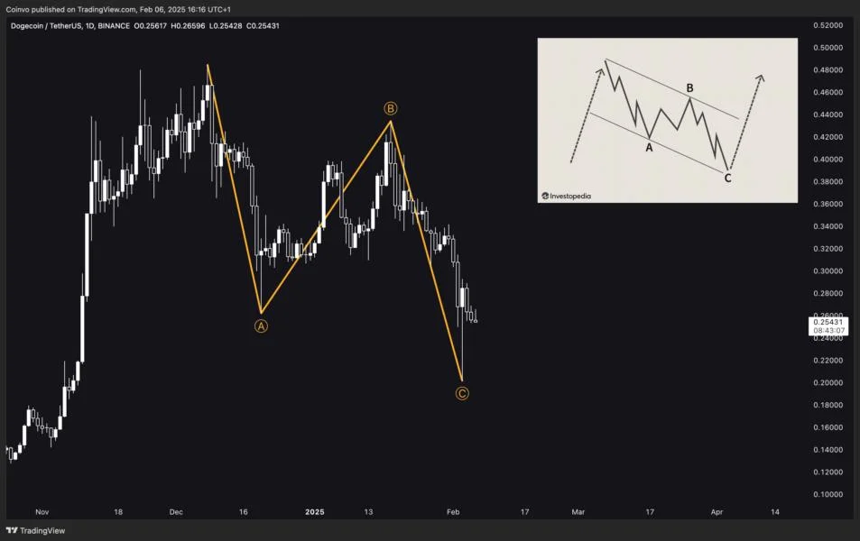 Is Dogecoin Massively Undervalued? Analyst Says ‘Now Is The Time’