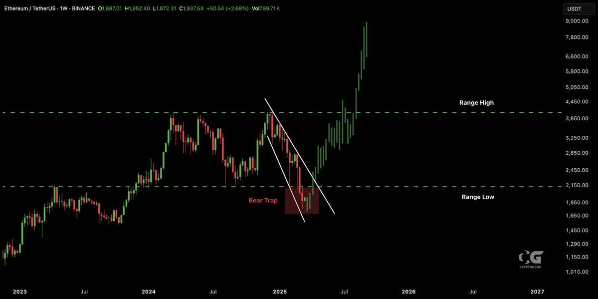 Is Ethereum Breaking Free from the Bear Trap? Analysts Weigh In