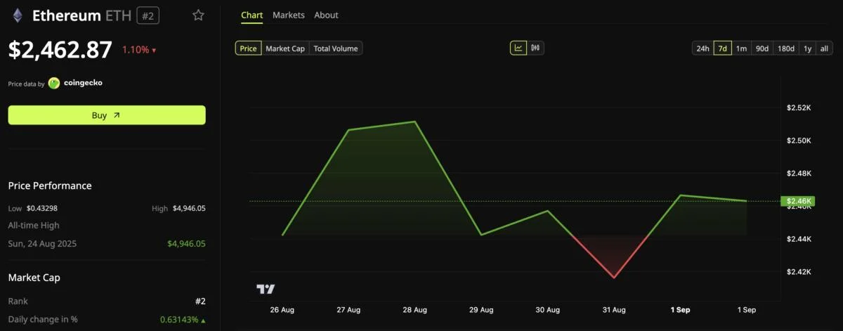 Is Ethereum's August Rally Over? 2 Sets of Data Give Opposite Answers