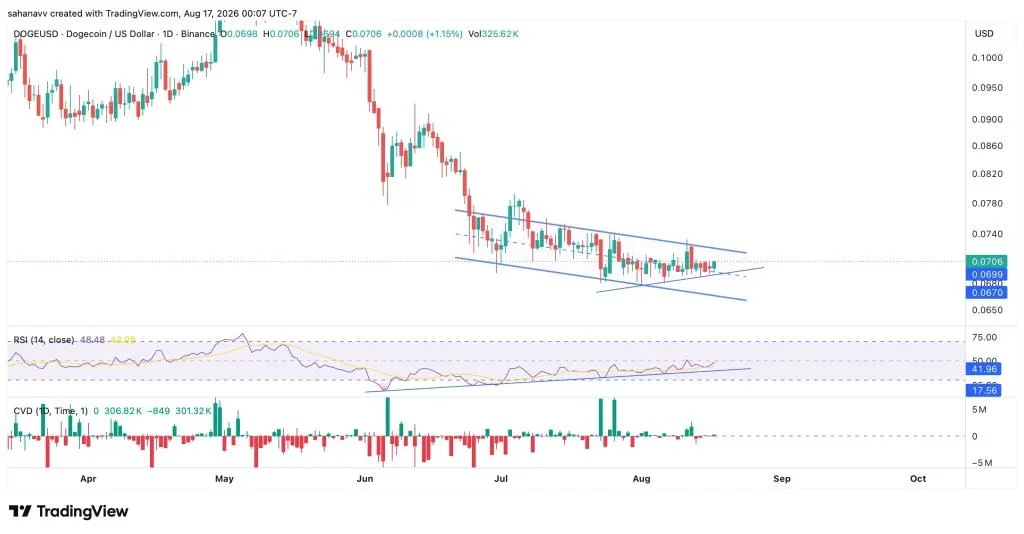Is It Time to Buy Dogecoin? Major Bullish Signals Point to a Rally Toward $0.10
